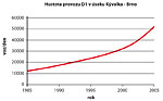 Obrázek 3: Hustota provozu D1 v úseku Kývalka - Brno, zdroj dat ŘSD, 1985 - 12 tis. voz/den, 1990 - 17 tis. voz/den, 2000 - 32 tis. voz/den, 2005 - 52 tis. voz/den